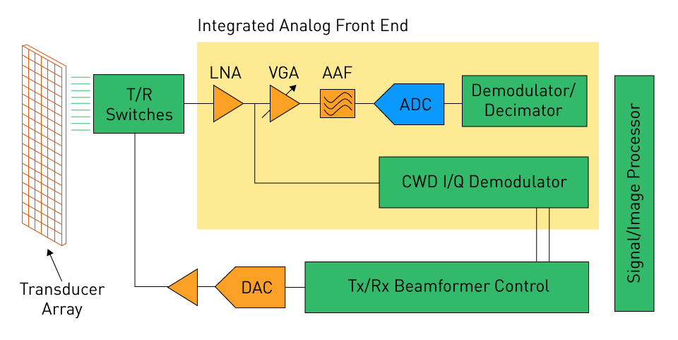ADCs in Industrial Control and Medical Systems