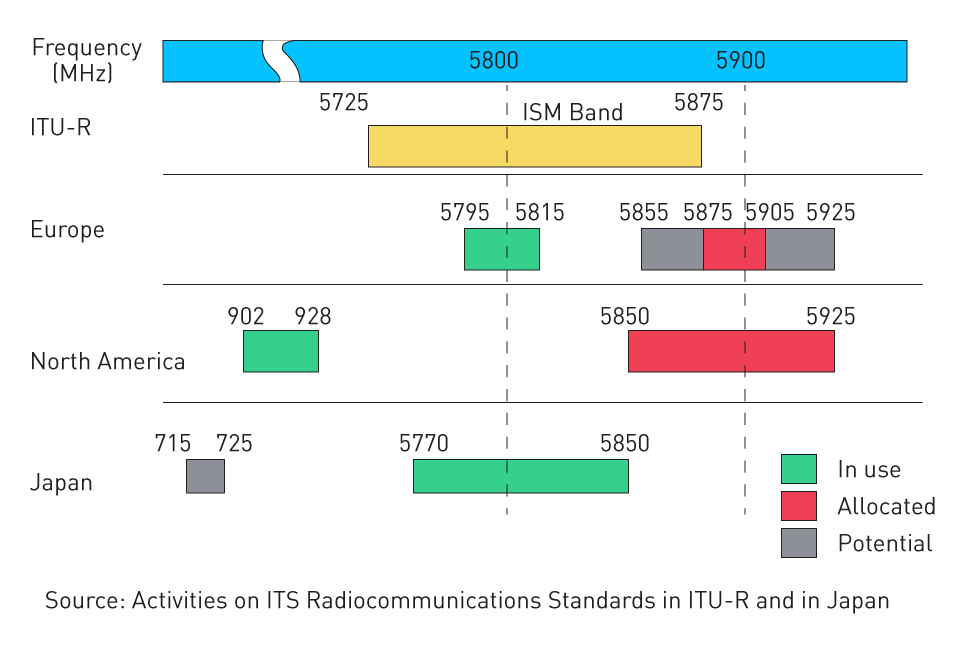 Vehicle Connectivity: Telematics and V2X Communication