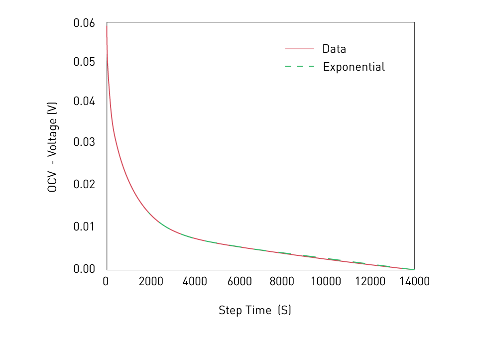 Estimating Model Parameters