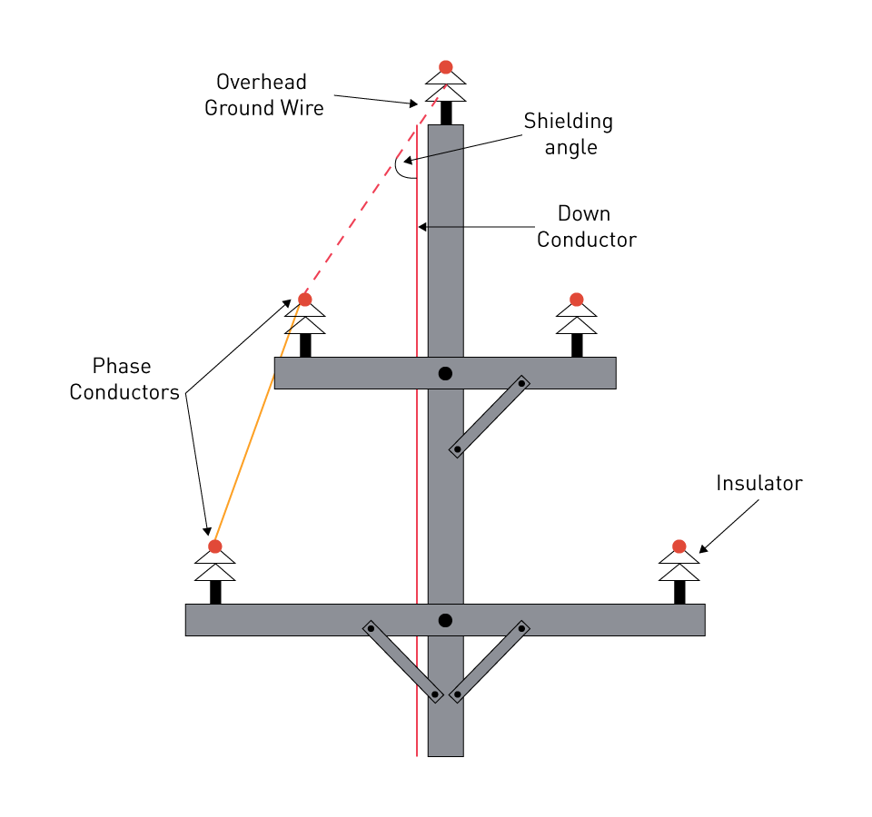 Grounding Practices in Power Distribution Systems