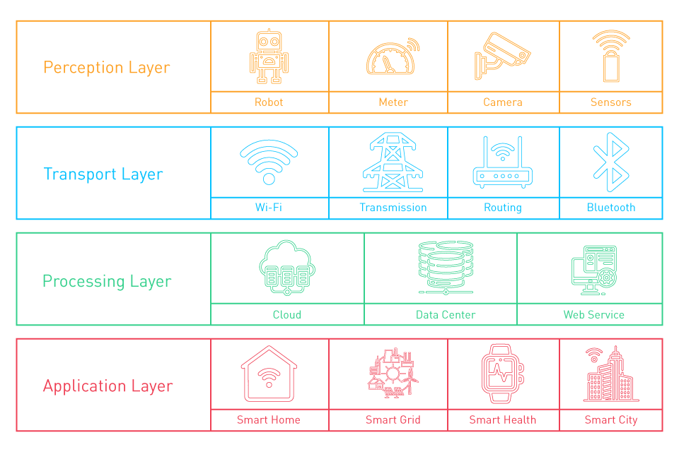 Internet of Things (IoT) and Sensors