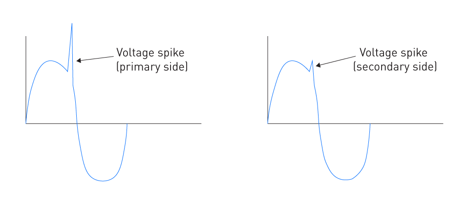 Overview of Isolation Parameters