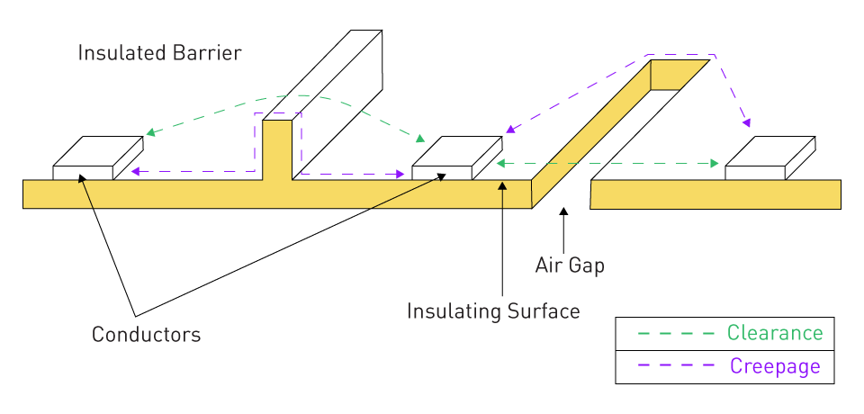 Overview of Isolation Parameters