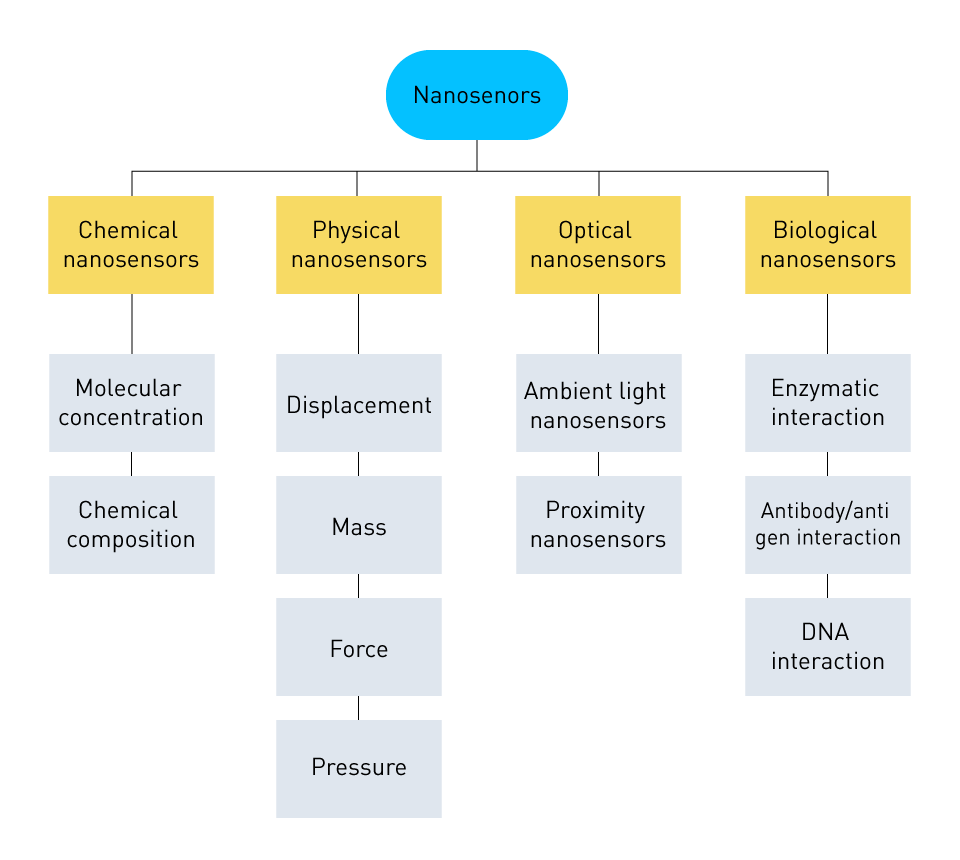 Nano-Sensor and Miniaturization