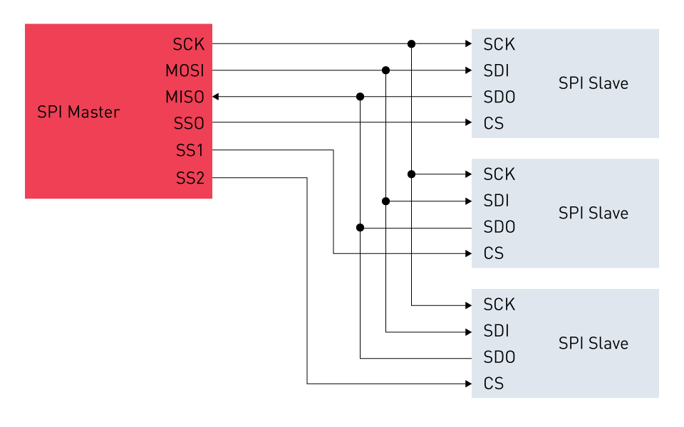 Interfacing Sensors