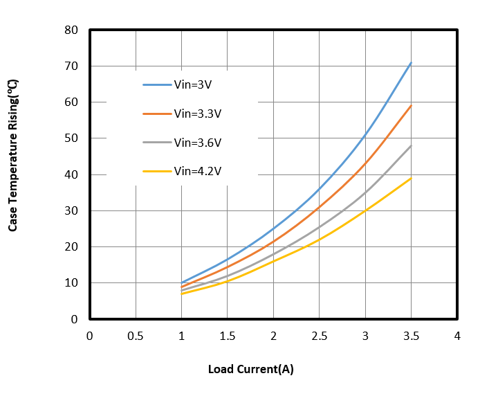 Figure 3: MP3432 Thermal Performance Figure 3: MP3432 Thermal Performance