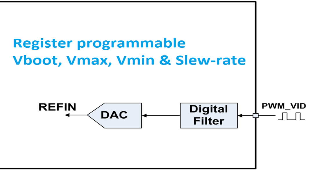 图4:PWM-VID数字解决方案