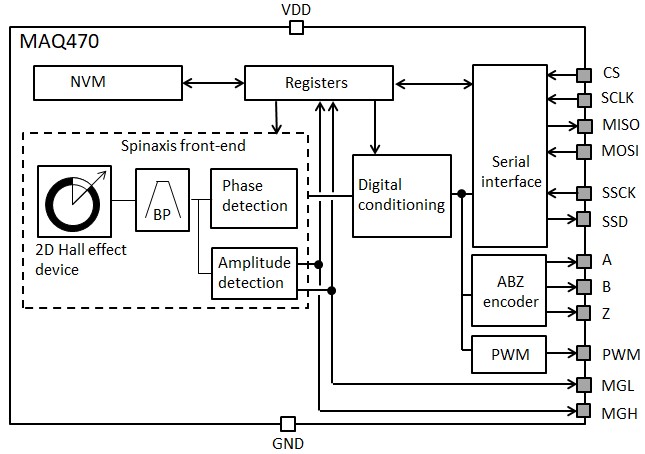 图1:MAQ470磁角度传感器框图