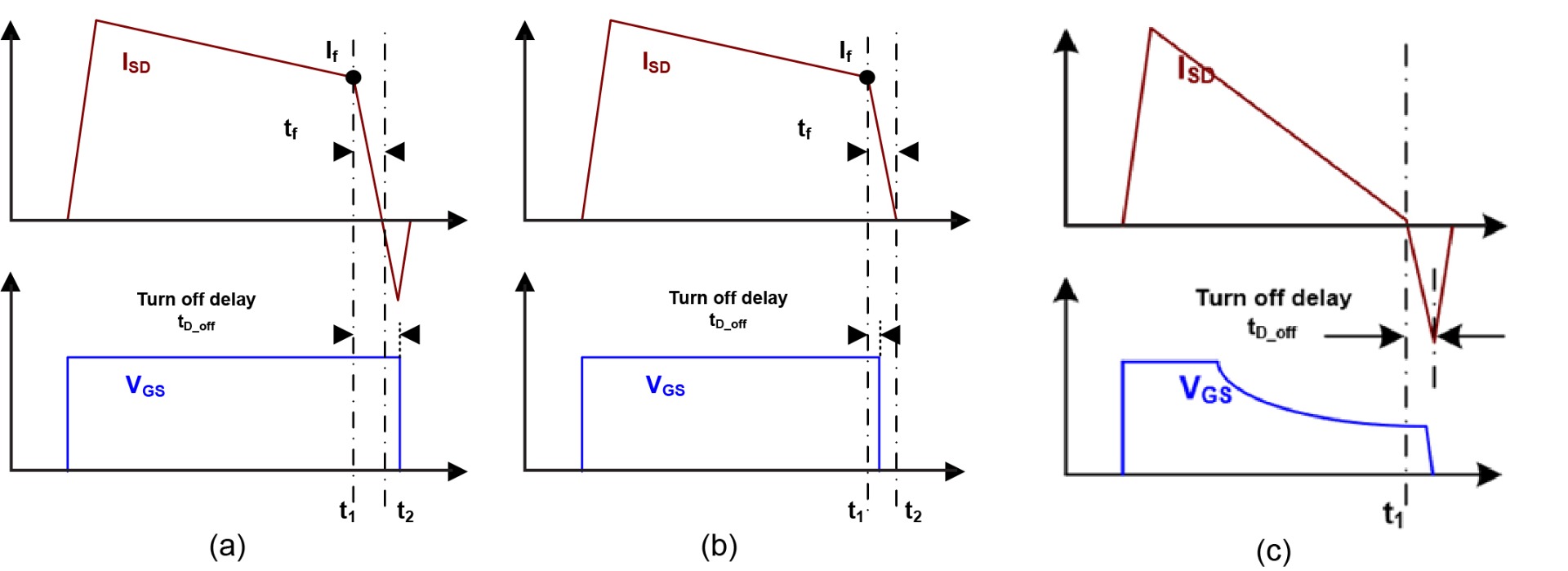 Figure 3: Various Turn-Off Waveforms when Affected by Package Inductance