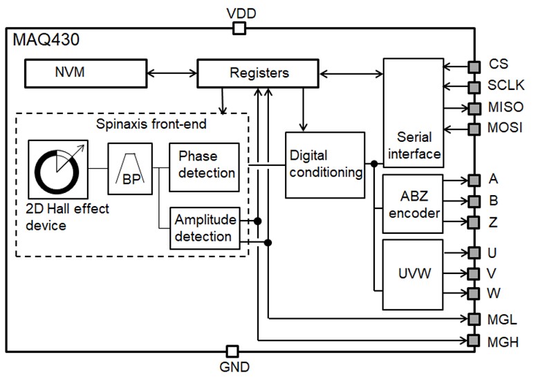 图4:MAQ430磁角度传感器框图