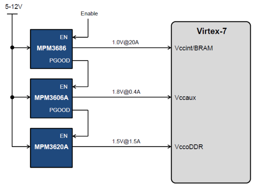 Virtex 7 Smallest Size Power Management Reference Design