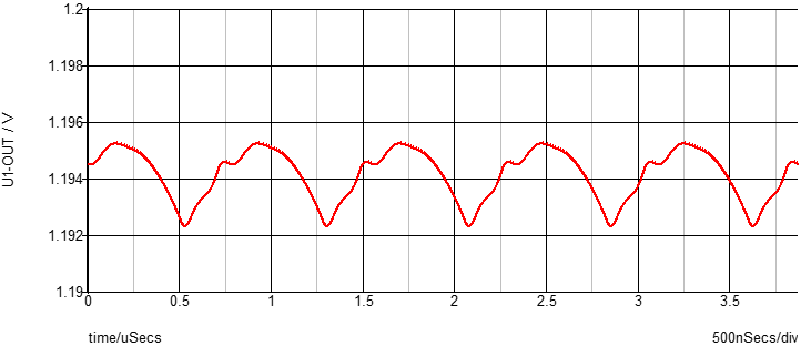 Figure 3: Output Voltage Ripple of MPM3833C with One 22μF Output Capacitor