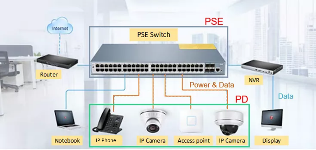 power over ethernet ip camera