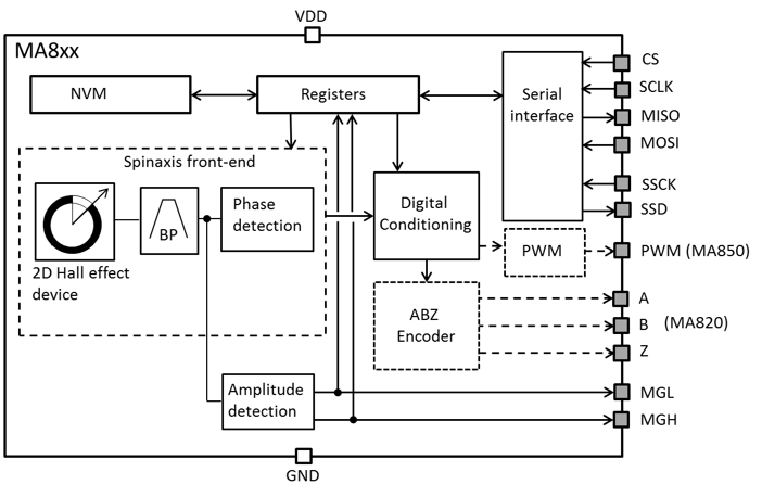 Block Diagram of the Sensor 