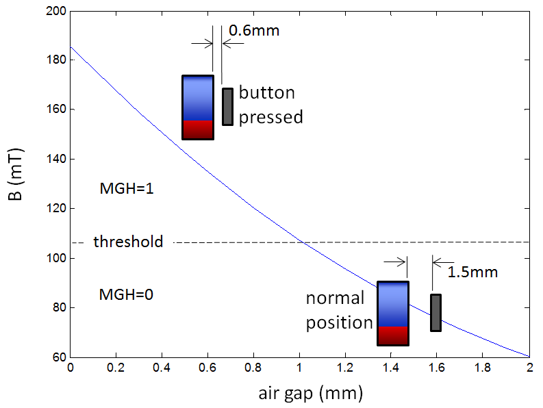 Figure 5: Push Button Detection B (mT) vs. Air Gap