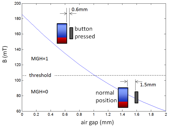 图5:按钮检测B (mT)与气隙