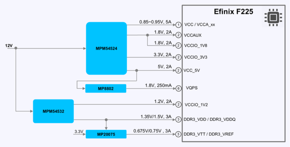 Titanium Ti125 F225 Development Kit Power Tree diagram
