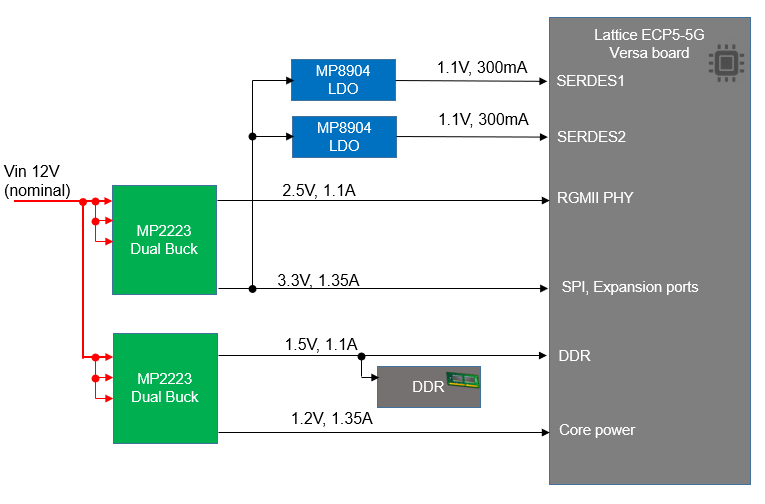 Lattice ECP5-5G Versa Lowest Cost – Option B | Reference Design | MPS