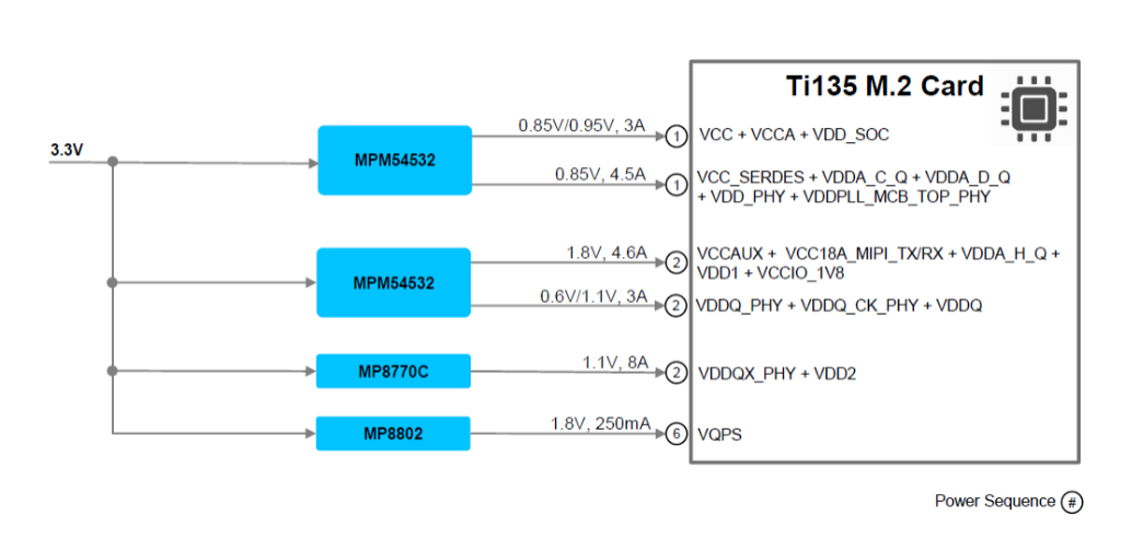 Titanium Ti135 M.2 Development Kit Power Tree diagram