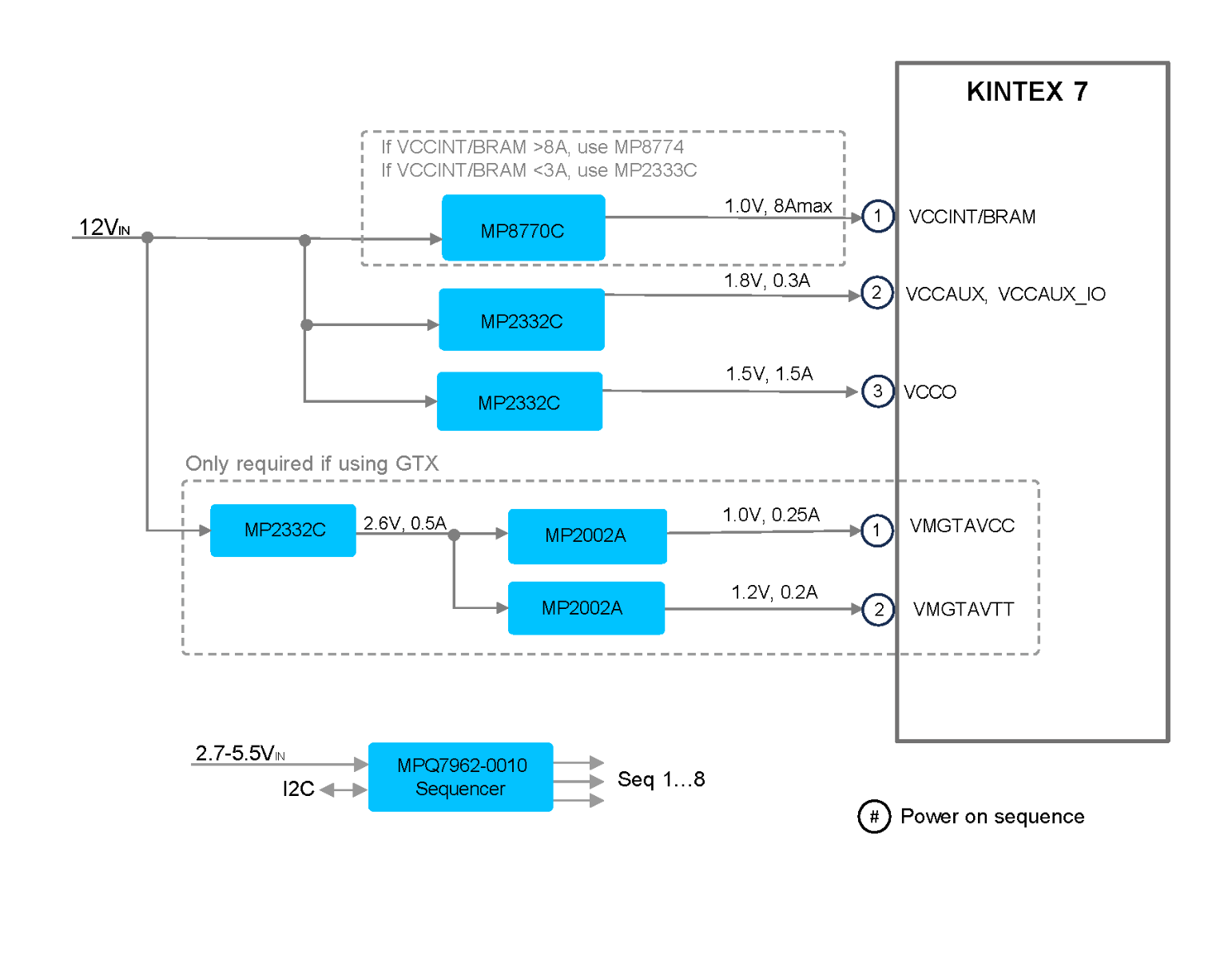 AMD Xilinx Kintex 7向けコスト重視リファレンスデザイン | MPS