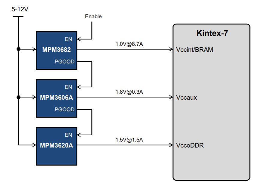 Kintex 7 Smallest Size Power Management Reference Design