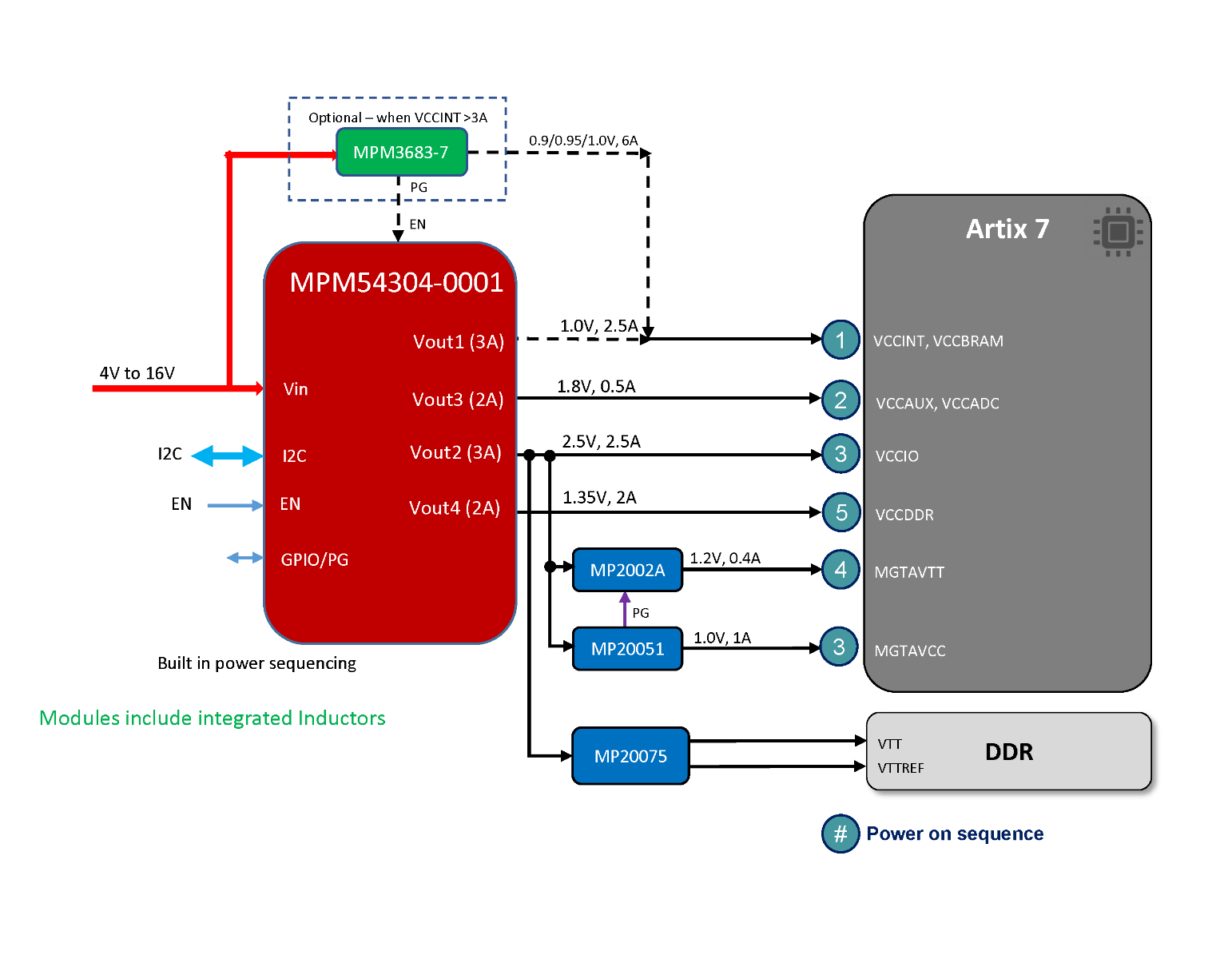 Artix 7 Module Solution - Size Optimized | Reference Design | MPS