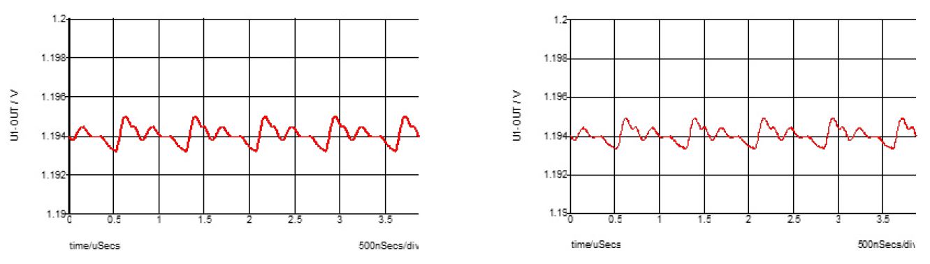 図4 (a) 4 x 22uF出力コンデンサと (b) 5 x 22uF出力コンデンサを備えたMPM3833Cの出力電圧リップル