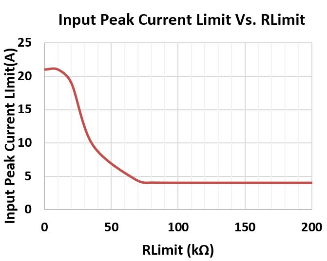 Figure 4: MP3432 Offers Accurate Input Peak Current Limit