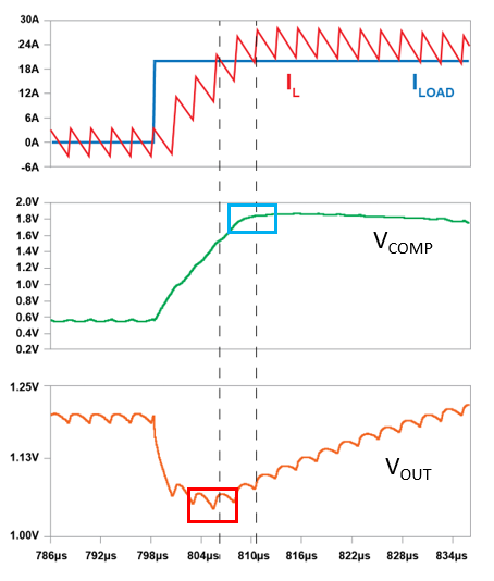 図2: エラーアンプの遅延が出力アンダーシュートに及ぼす影響