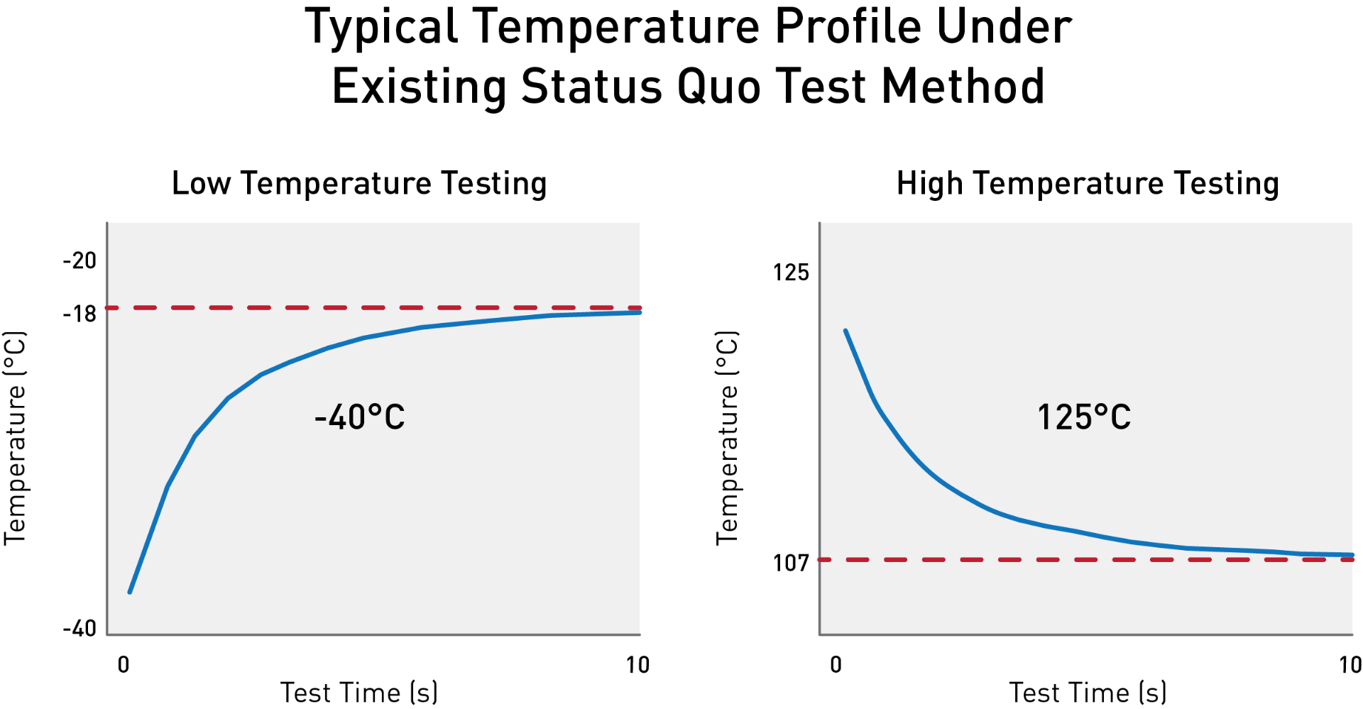 Industry-Typical Testing Temperature Performance