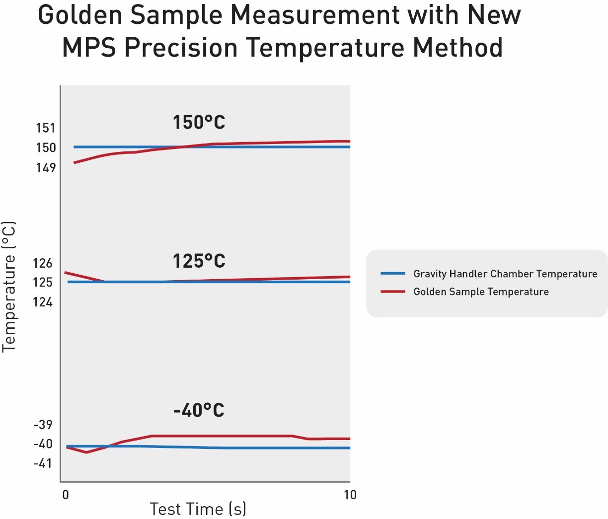 MPS Proprietary AECQ Testing Temperature Performance