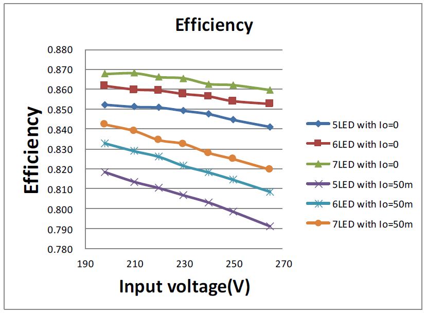 図5：LEDの負荷効率と典型的な力率