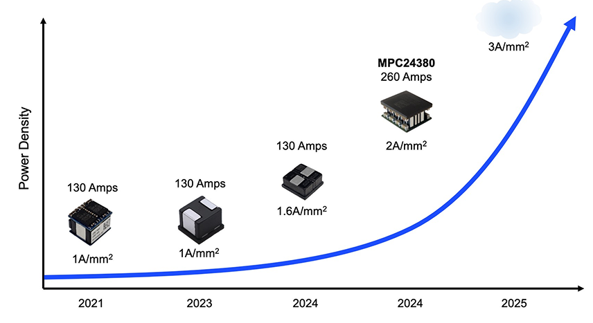 Each Generation of AI Hardware