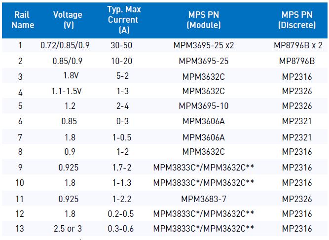 MPS Power Module Solution for AMD Xilinx Zynq UltraScale+RFSoC